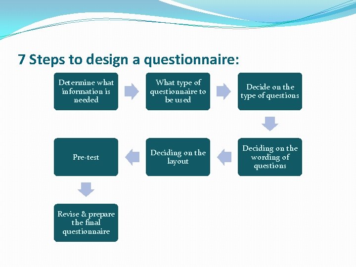 7 Steps to design a questionnaire: Determine what information is needed What type of