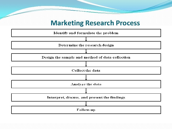 Marketing Research Process 