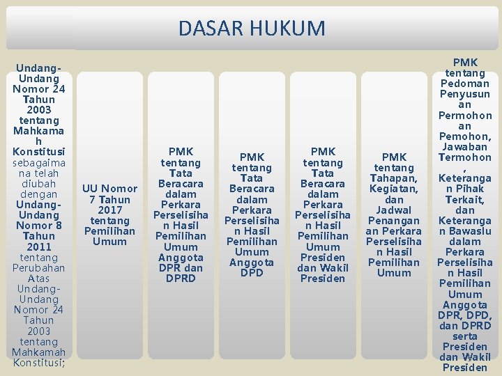 DASAR HUKUM Undang Nomor 24 Tahun 2003 tentang Mahkama h Konstitusi sebagaima na telah