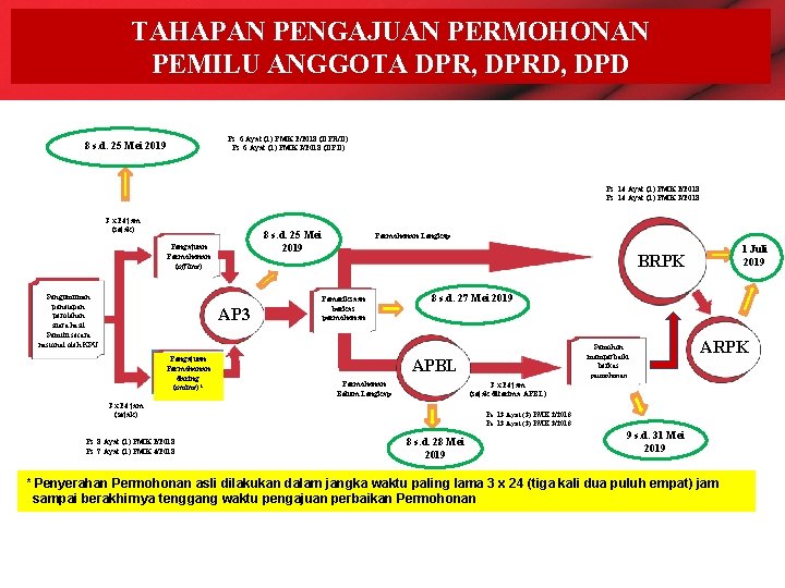 TAHAPAN PENGAJUAN PERMOHONAN PEMILU ANGGOTA DPR, DPRD, DPD Ps. 6 Ayat (1) PMK 2/2018