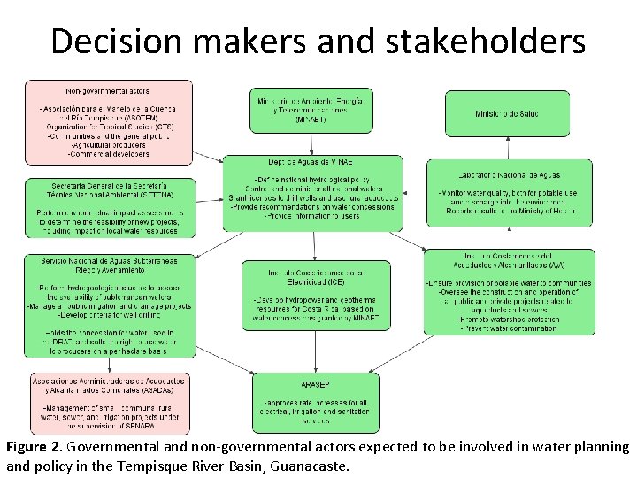 Decision makers and stakeholders Figure 2. Governmental and non-governmental actors expected to be involved