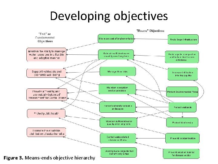 Developing objectives Figure 3. Means-ends objective hierarchy 