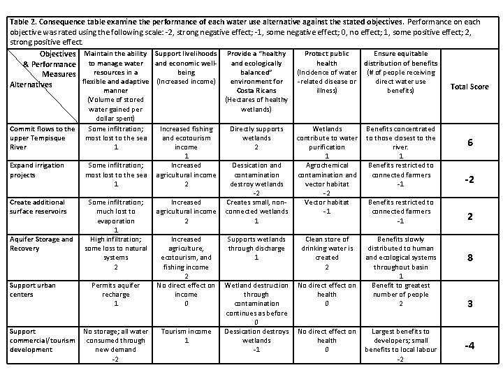 Table 2. Consequence table examine the performance of each water use alternative against the