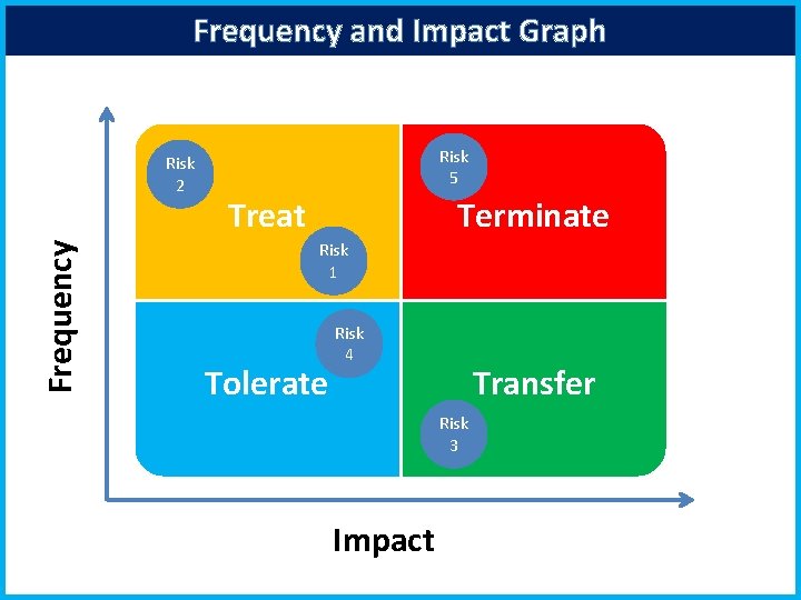 Frequency and Impact Graph Frequency Risk 2 Risk 5 Treat Terminate Risk 1 Tolerate