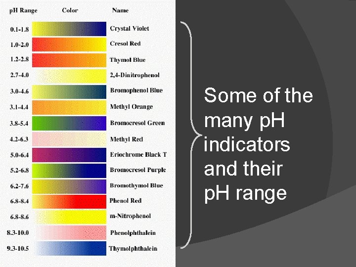 Some of the many p. H indicators and their p. H range 