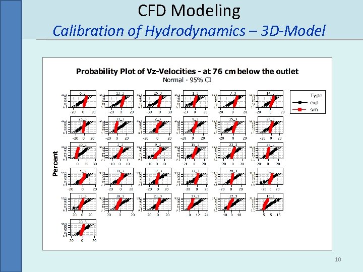 CFD Modeling Calibration of Hydrodynamics – 3 D-Model 10 