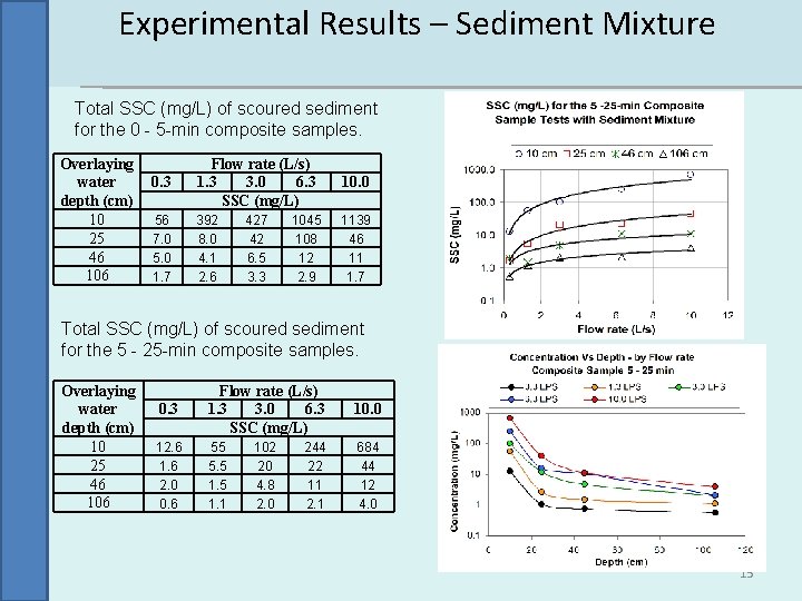 Experimental Results – Sediment Mixture Total SSC (mg/L) of scoured sediment for the 0