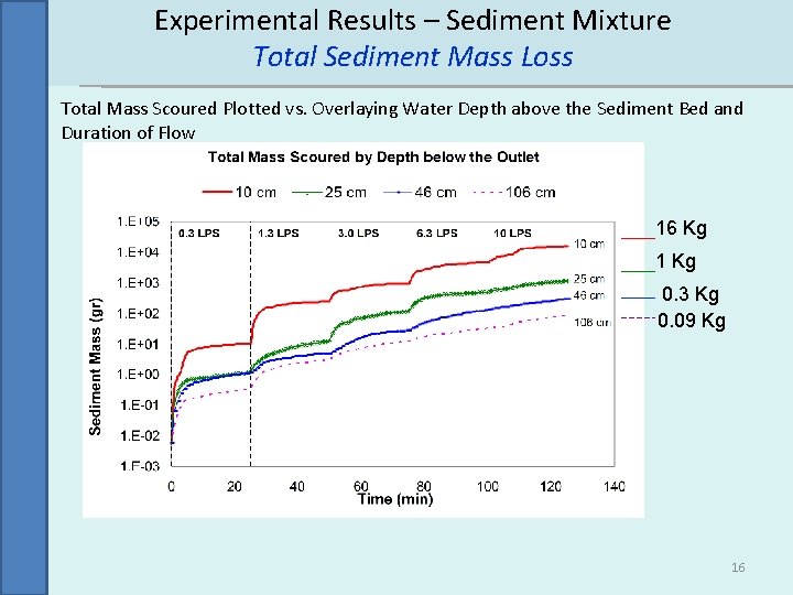 Experimental Results – Sediment Mixture Total Sediment Mass Loss Total Mass Scoured Plotted vs.