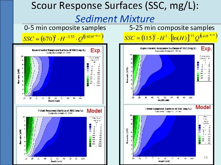 Scour Response Surfaces (SSC, mg/L): Sediment Mixture 0 -5 min composite samples Exp. Model