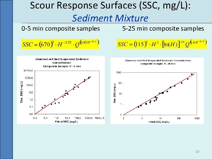 Scour Response Surfaces (SSC, mg/L): Sediment Mixture 0 -5 min composite samples 5 -25