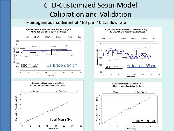CFD-Customized Scour Model Calibration and Validation Homogeneous sediment of 180 mm, 10 L/s flow