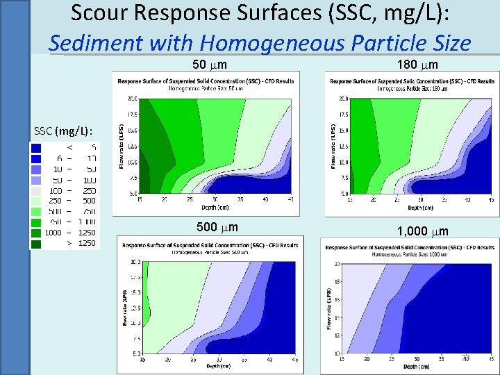 Scour Response Surfaces (SSC, mg/L): Sediment with Homogeneous Particle Size 50 mm 180 mm