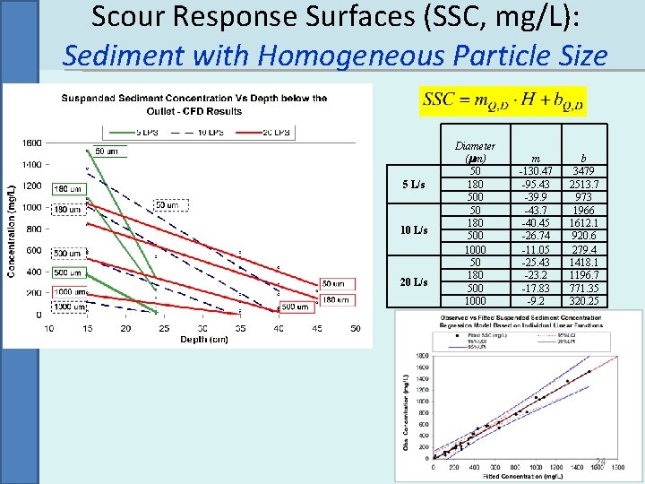 Scour Response Surfaces (SSC, mg/L): Sediment with Homogeneous Particle Size 5 L/s 10 L/s