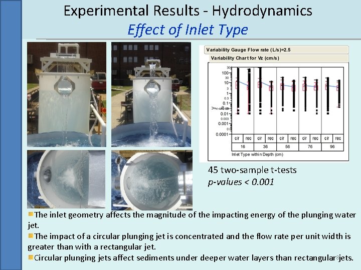 Experimental Results - Hydrodynamics Effect of Inlet Type 45 two-sample t-tests p-values < 0.
