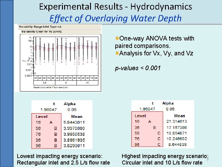 Experimental Results - Hydrodynamics Effect of Overlaying Water Depth One-way ANOVA tests with paired