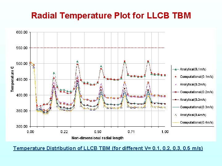 Radial Temperature Plot for LLCB TBM Temperature Distribution of LLCB TBM (for different V=