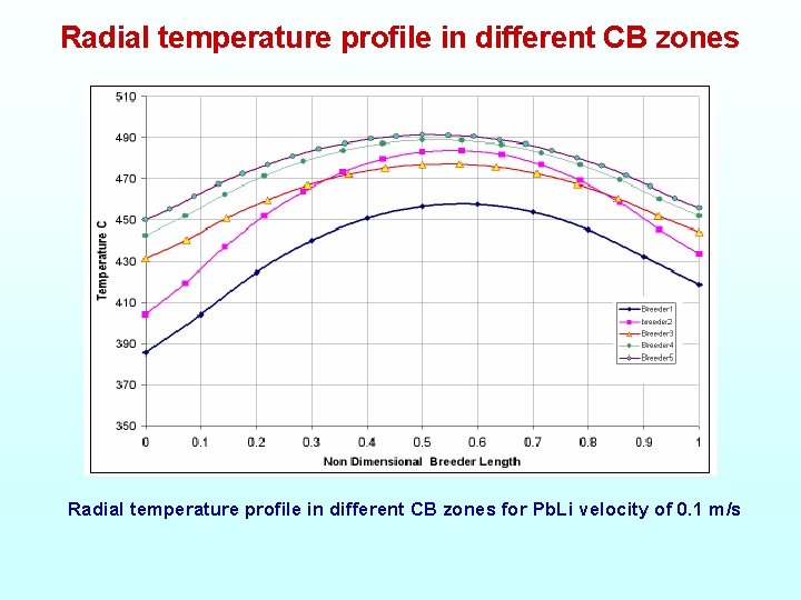 Radial temperature profile in different CB zones for Pb. Li velocity of 0. 1