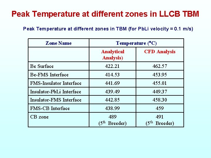 Peak Temperature at different zones in LLCB TBM Peak Temperature at different zones in