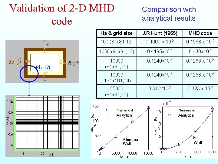 Validation of 2 -D MHD code Comparison with analytical results Ha & grid size