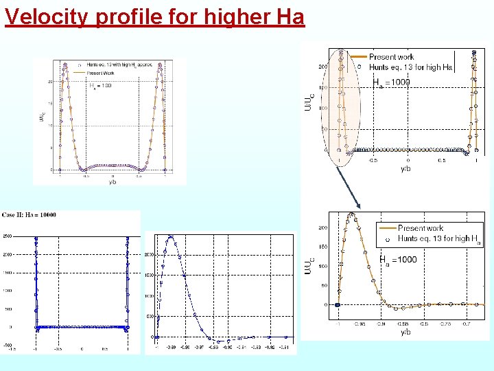 Velocity profile for higher Ha 