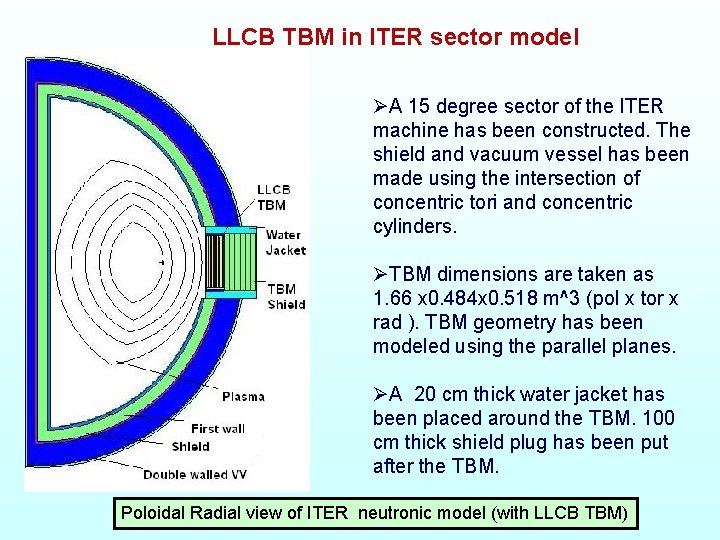 LLCB TBM in ITER sector model ØA 15 degree sector of the ITER machine