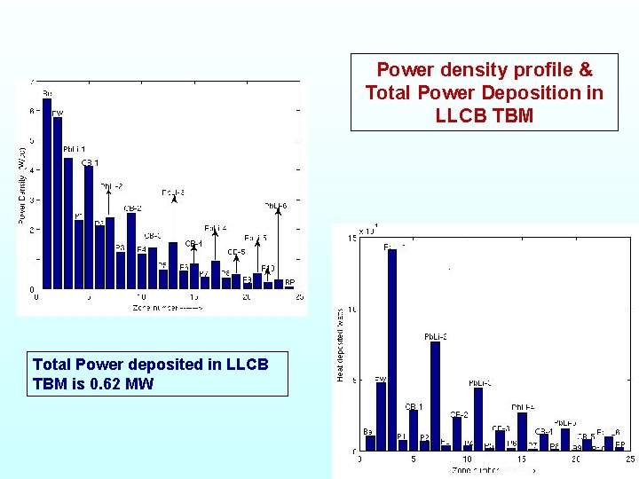 Power density profile & Total Power Deposition in LLCB TBM Total Power deposited in