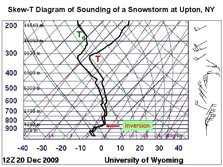Skew-T Diagram of Sounding of a Snowstorm at Upton, NY Td T Inversion 