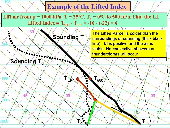 Example of the Lifted Index Lift air from p = 1000 h. Pa, T