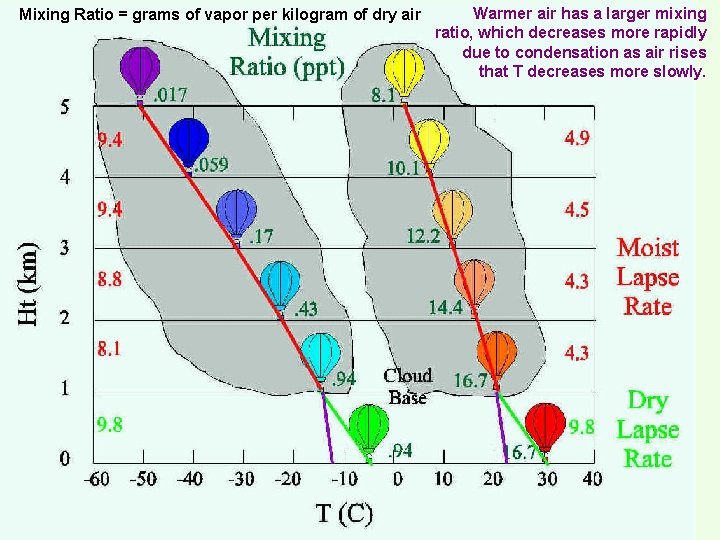 Mixing Ratio = grams of vapor per kilogram of dry air Warmer air has