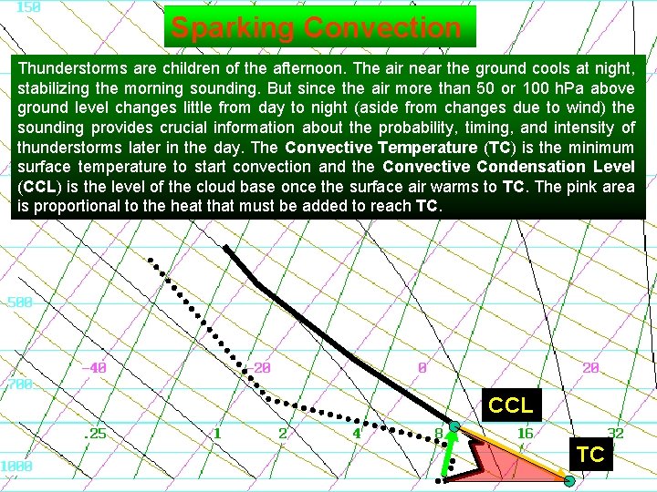 Sparking Convection Thunderstorms are children of the afternoon. The air near the ground cools