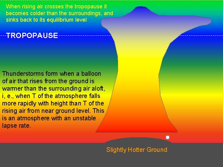 When rising air crosses the tropopause it becomes colder than the surroundings, and sinks