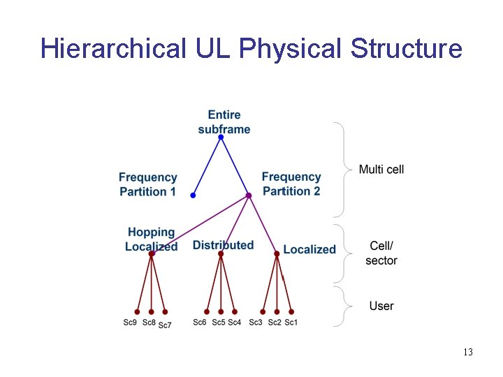 Hierarchical UL Physical Structure 13 