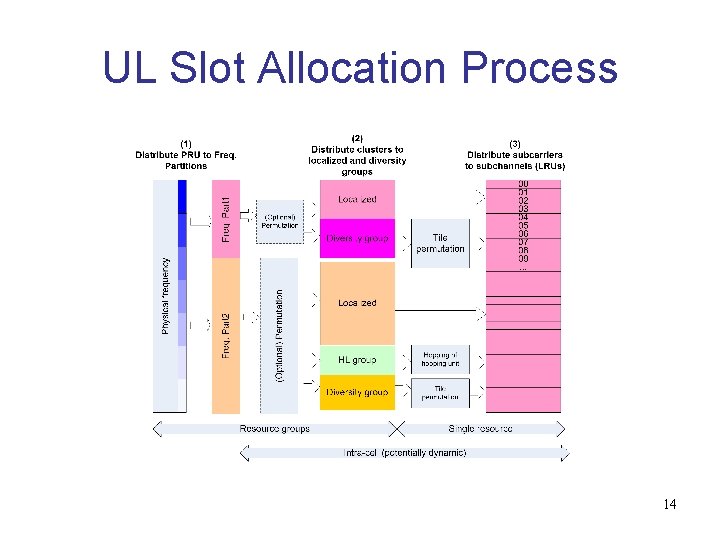 UL Slot Allocation Process 14 