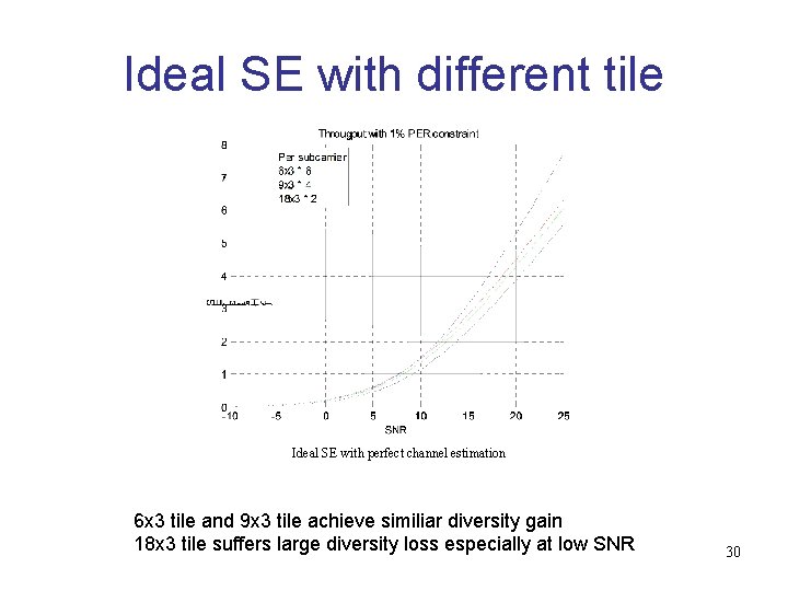 Ideal SE with different tile Ideal SE with perfect channel estimation 6 x 3