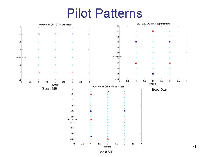 Pilot Patterns Boost 4 d. B Boost 5 d. B 31 Boost 5 d.
