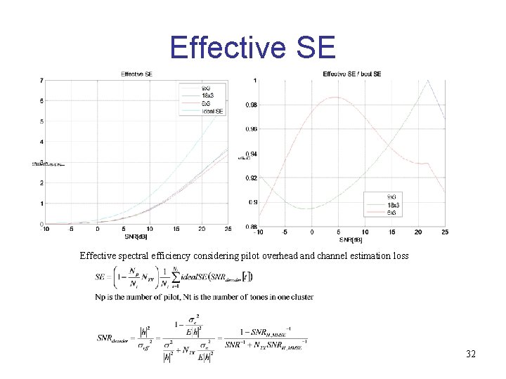 Effective SE Effective spectral efficiency considering pilot overhead and channel estimation loss 32 