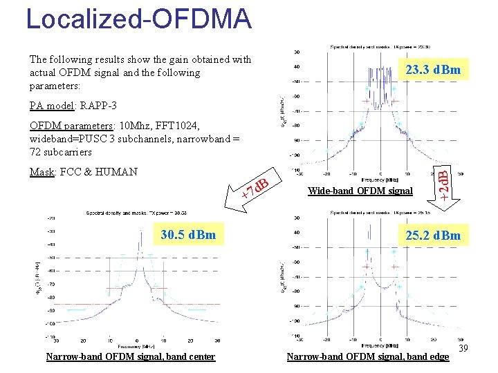 Localized-OFDMA The following results show the gain obtained with actual OFDM signal and the