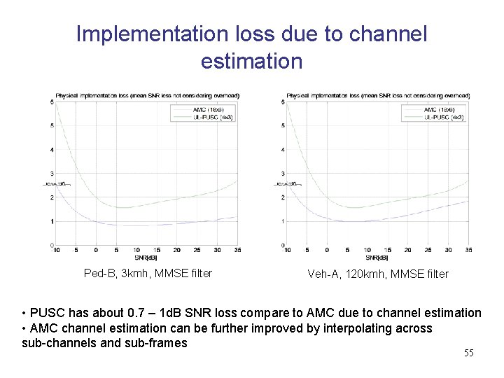 Implementation loss due to channel estimation Ped-B, 3 kmh, MMSE filter Veh-A, 120 kmh,