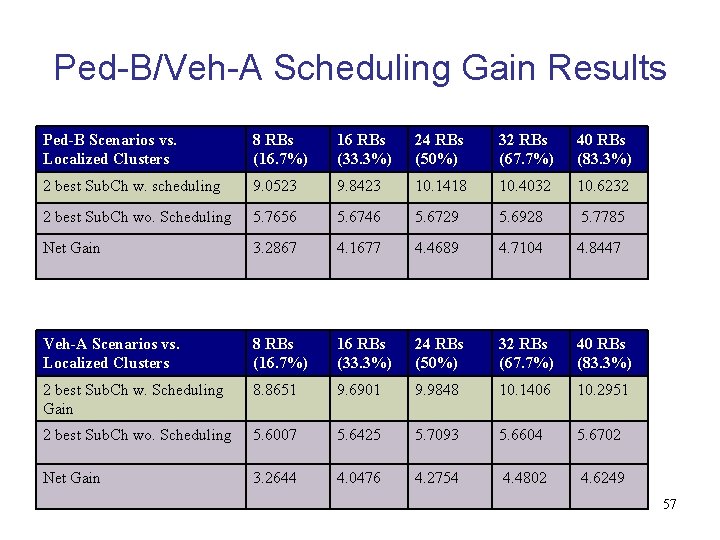 Ped-B/Veh-A Scheduling Gain Results Ped-B Scenarios vs. Localized Clusters 8 RBs (16. 7%) 16