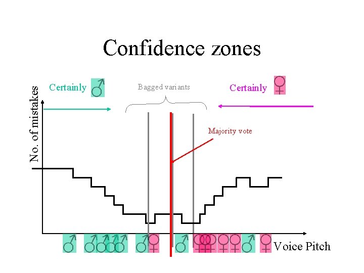 No. of mistakes Confidence zones Certainly Bagged variants Certainly Majority vote Voice Pitch 