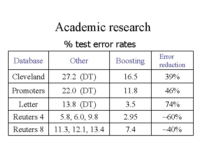 Academic research % test error rates Database Other Boosting Error reduction Cleveland 27. 2