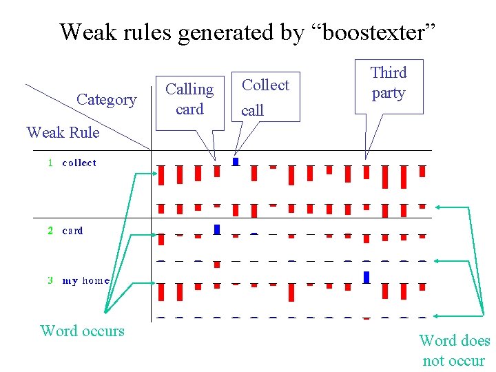 Weak rules generated by “boostexter” Category Calling card Collect call Third party Weak Rule
