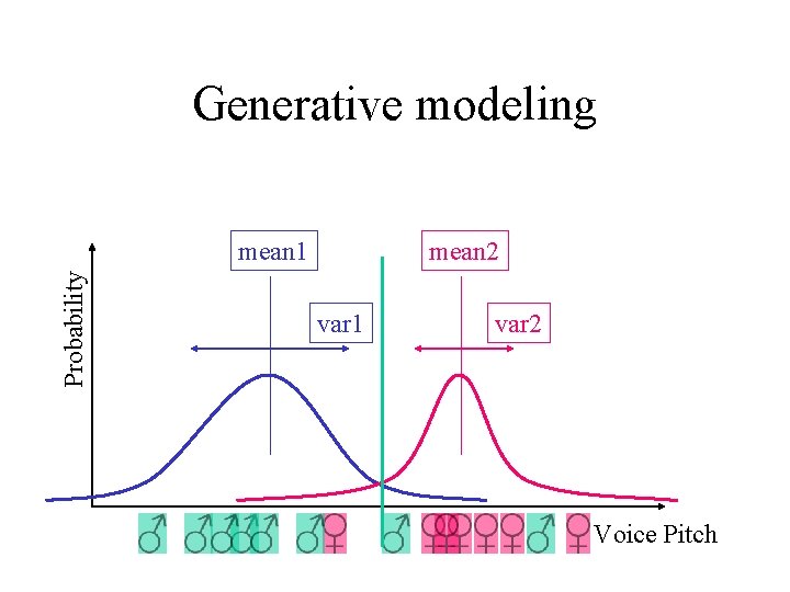 Generative modeling Probability mean 1 mean 2 var 1 var 2 Voice Pitch 