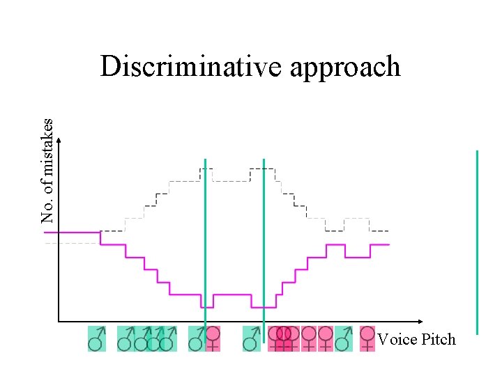 No. of mistakes Discriminative approach Voice Pitch 