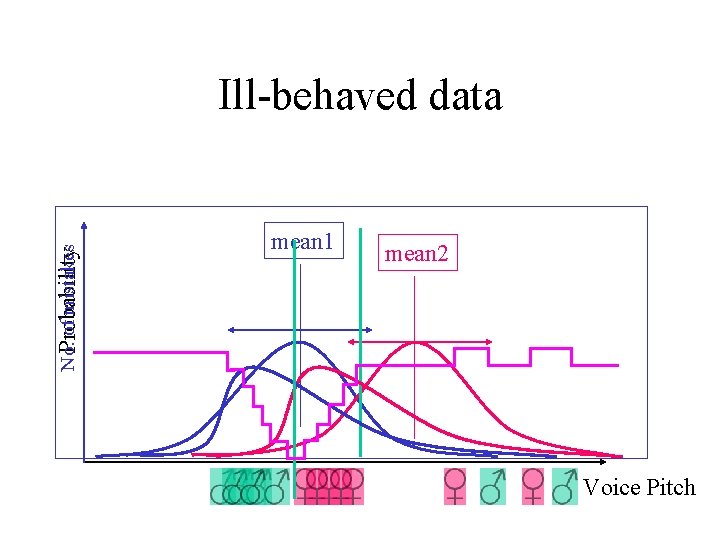 No. of mistakes Probability Ill-behaved data mean 1 mean 2 Voice Pitch 