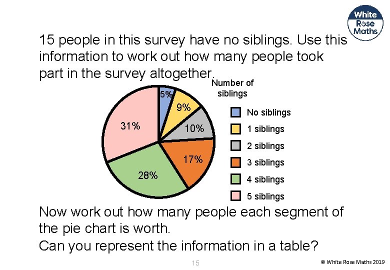 15 people in this survey have no siblings. Use this information to work out