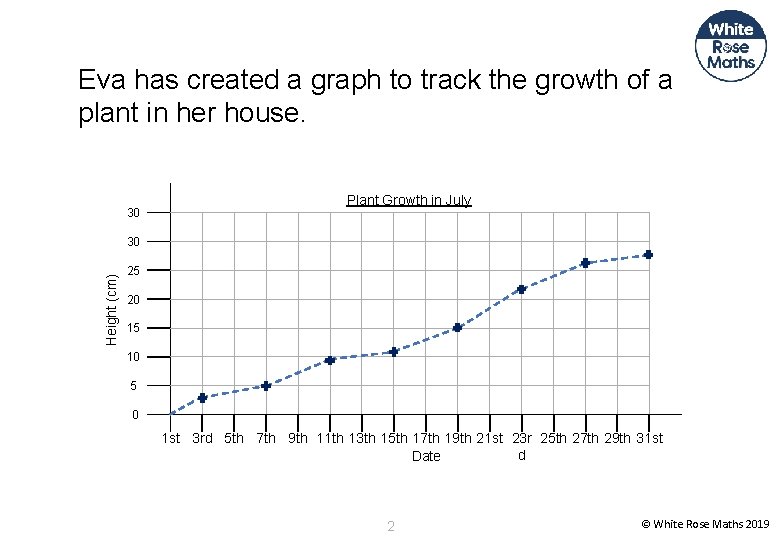 Eva has created a graph to track the growth of a plant in her