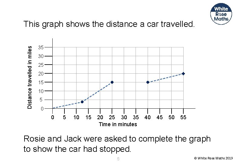 Distance travelled in miles This graph shows the distance a car travelled. 35 30