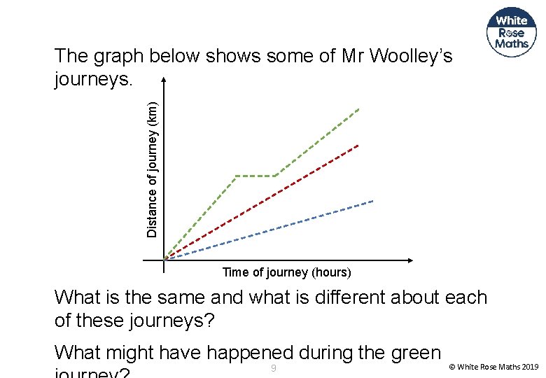 Distance of journey (km) The graph below shows some of Mr Woolley’s journeys. Time
