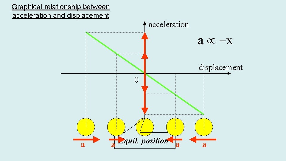 Graphical relationship between acceleration and displacement acceleration a µ -x displacement 0 a a